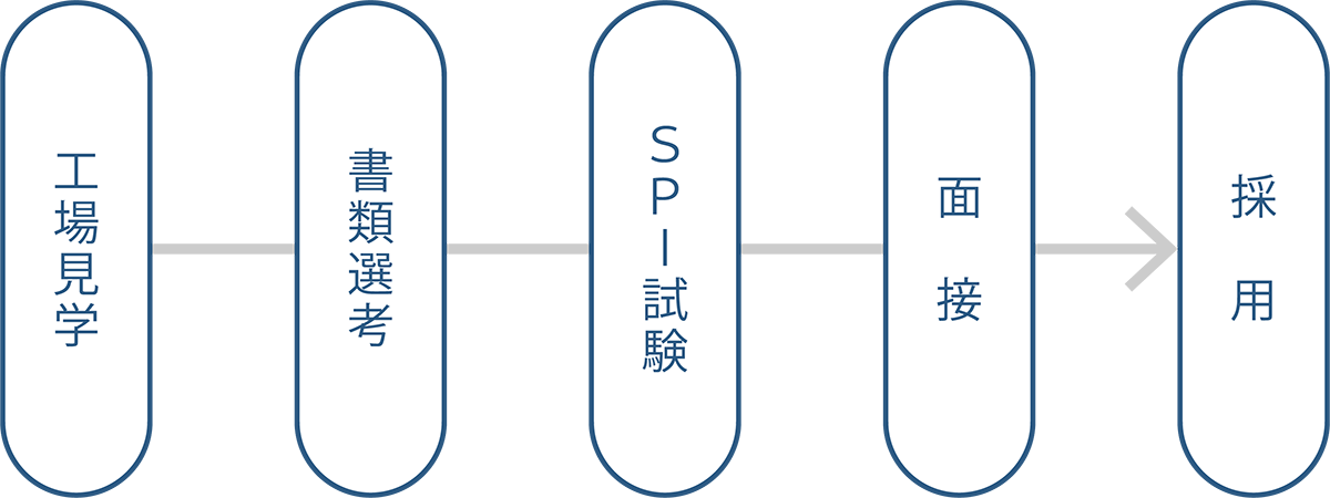 採用の流れ